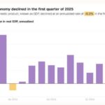 US Economy to Grow Negatively in Q1 2025 Amid Trade Deficit and Inflation Pressures