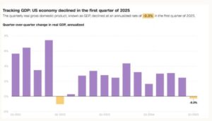 US Economy to Grow Negatively in Q1 2025 Amid Trade Deficit and Inflation Pressures